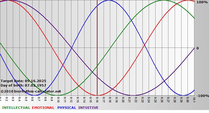 www.biorhythm-calculator.net