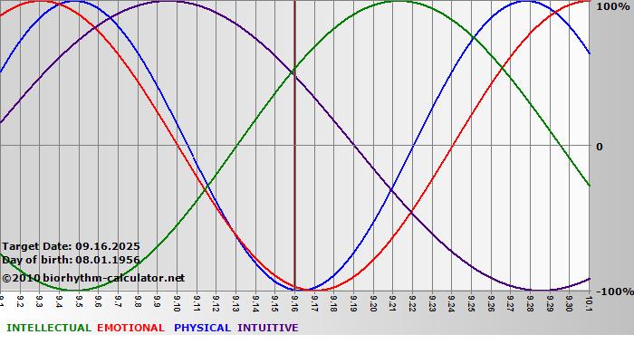 www.biorhythm-calculator.net