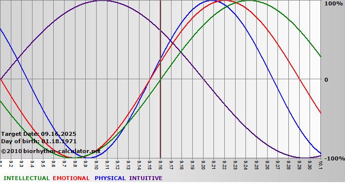 www.biorhythm-calculator.net