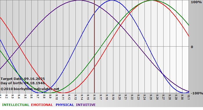 www.biorhythm-calculator.net