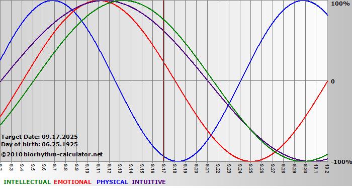 www.biorhythm-calculator.net