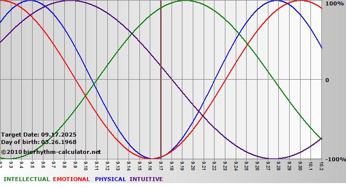 www.biorhythm-calculator.net