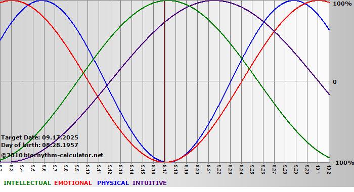 www.biorhythm-calculator.net