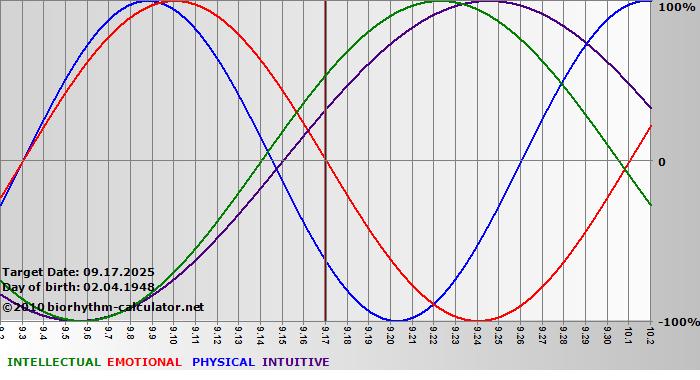 www.biorhythm-calculator.net
