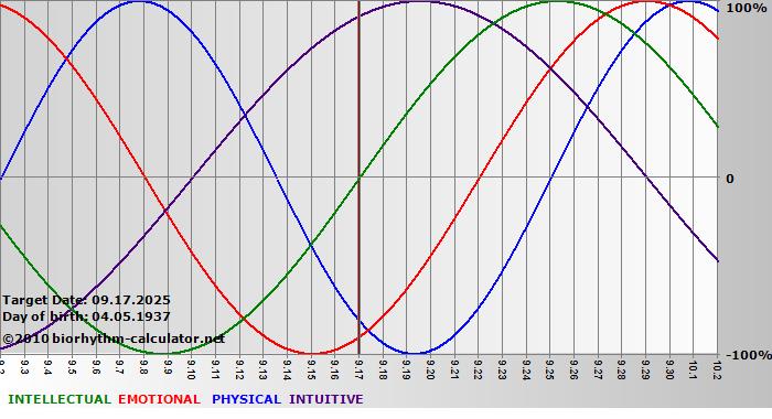 www.biorhythm-calculator.net