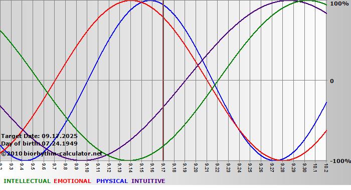 www.biorhythm-calculator.net