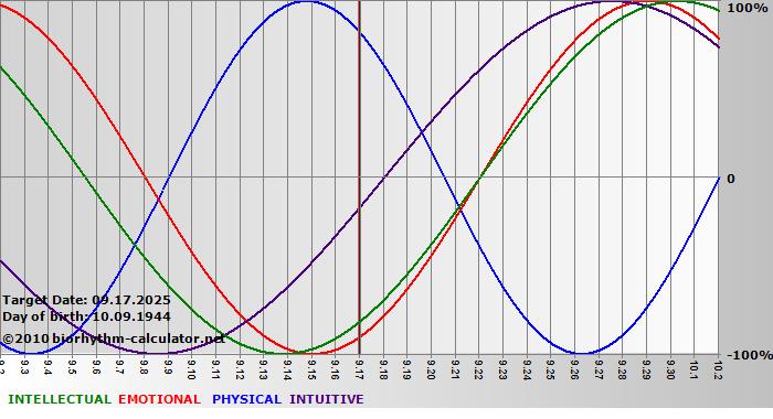www.biorhythm-calculator.net