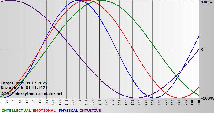 www.biorhythm-calculator.net