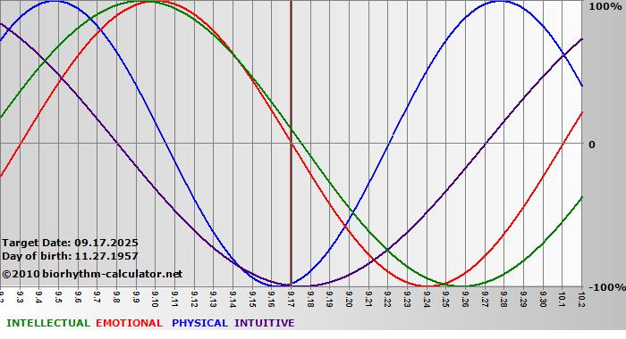 www.biorhythm-calculator.net