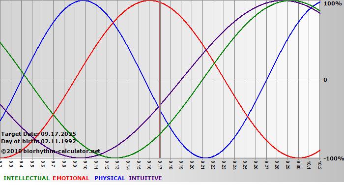 www.biorhythm-calculator.net
