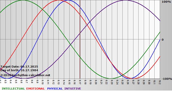 www.biorhythm-calculator.net