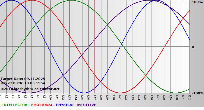 www.biorhythm-calculator.net