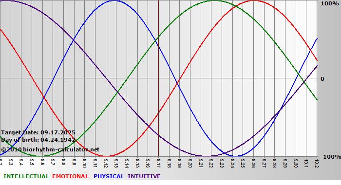 www.biorhythm-calculator.net