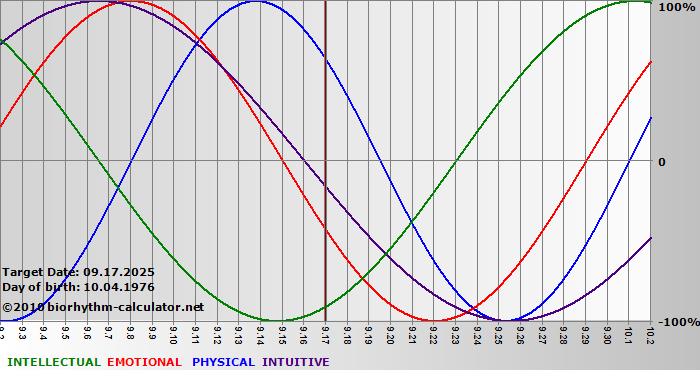 www.biorhythm-calculator.net