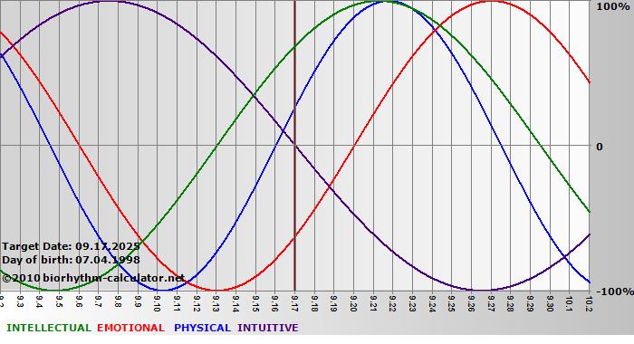 www.biorhythm-calculator.net
