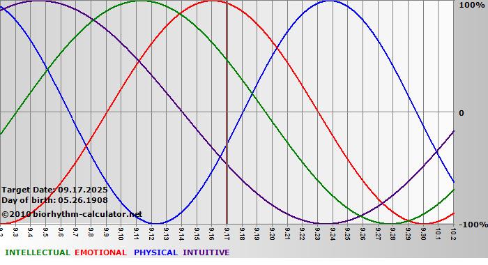www.biorhythm-calculator.net