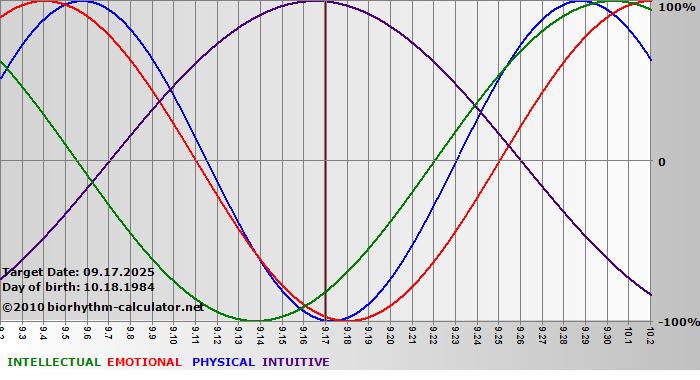 www.biorhythm-calculator.net