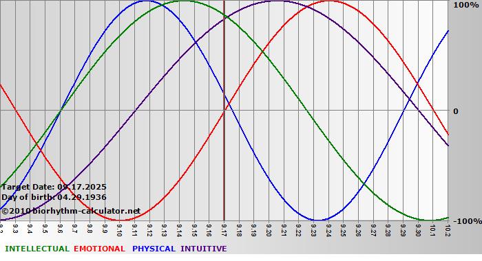 www.biorhythm-calculator.net