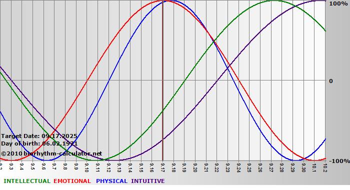 www.biorhythm-calculator.net
