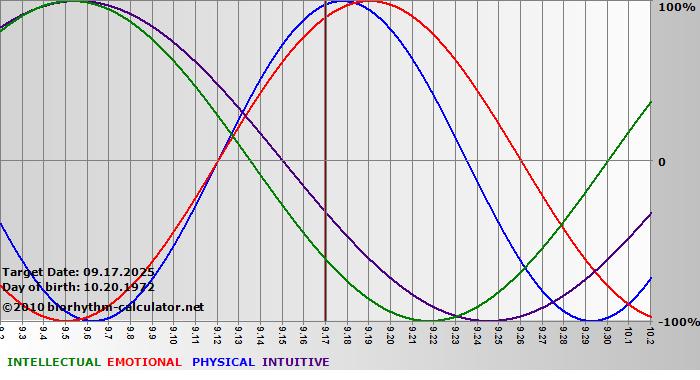 www.biorhythm-calculator.net