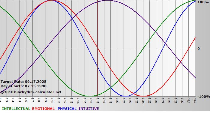 www.biorhythm-calculator.net