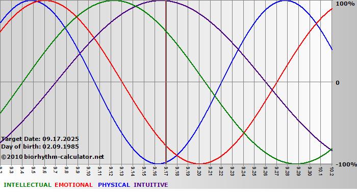 www.biorhythm-calculator.net
