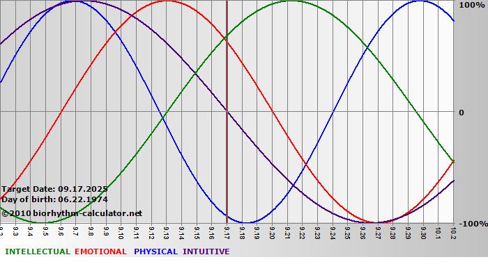 www.biorhythm-calculator.net