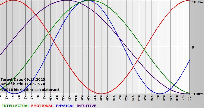 www.biorhythm-calculator.net