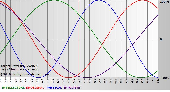 www.biorhythm-calculator.net