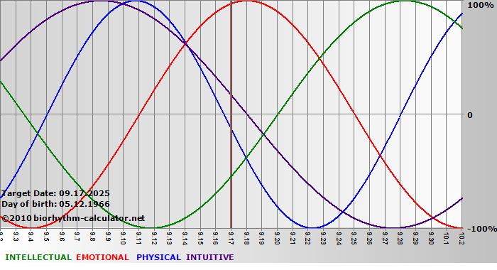 www.biorhythm-calculator.net