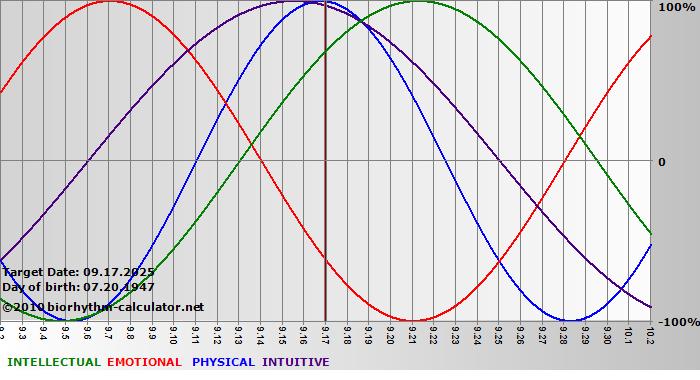 www.biorhythm-calculator.net