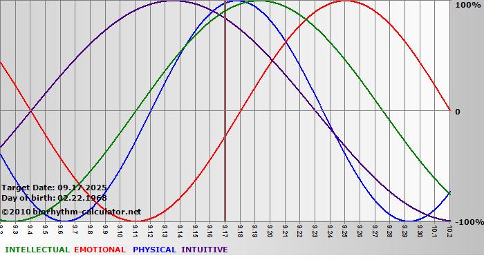 www.biorhythm-calculator.net