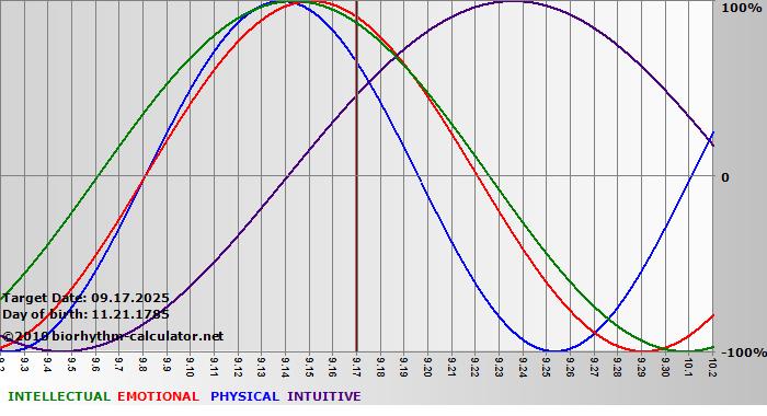 www.biorhythm-calculator.net