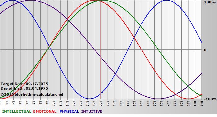 www.biorhythm-calculator.net