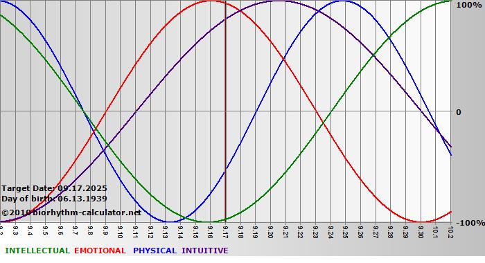 www.biorhythm-calculator.net