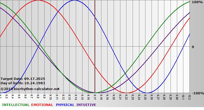 www.biorhythm-calculator.net