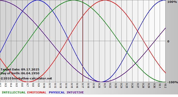 www.biorhythm-calculator.net
