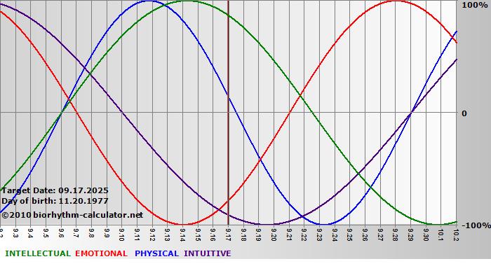 www.biorhythm-calculator.net