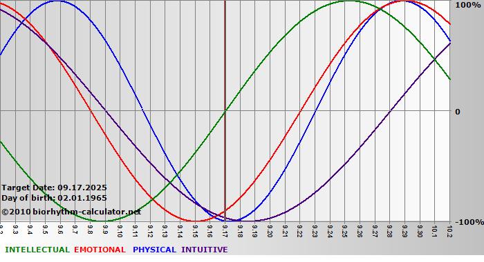 www.biorhythm-calculator.net