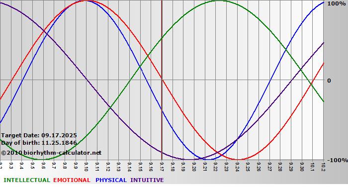 www.biorhythm-calculator.net