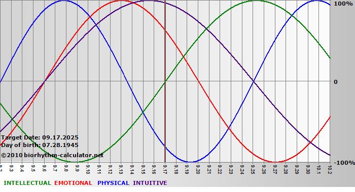 www.biorhythm-calculator.net