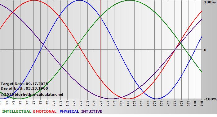 www.biorhythm-calculator.net