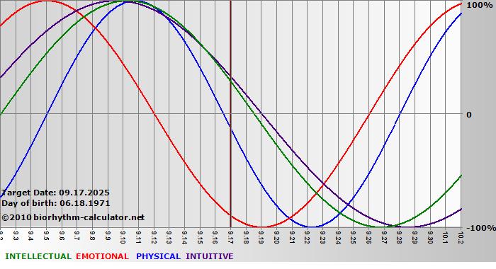 www.biorhythm-calculator.net