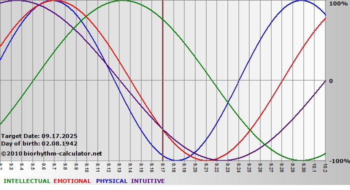 www.biorhythm-calculator.net