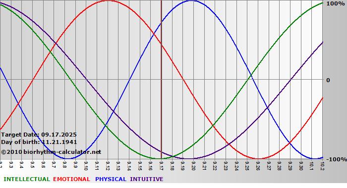 www.biorhythm-calculator.net