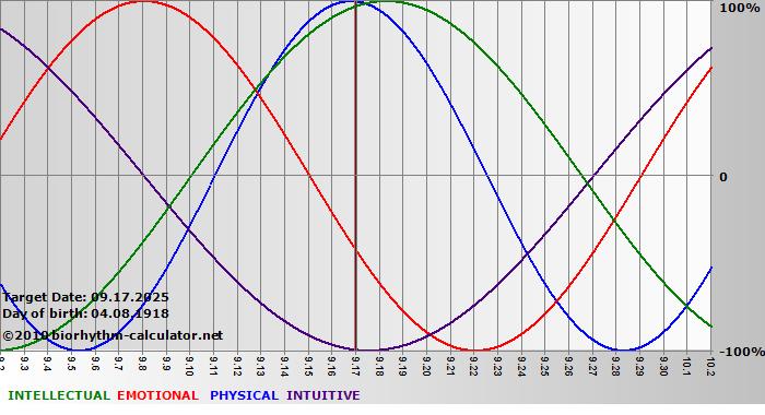 www.biorhythm-calculator.net