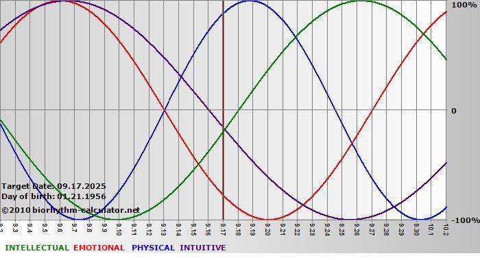 www.biorhythm-calculator.net