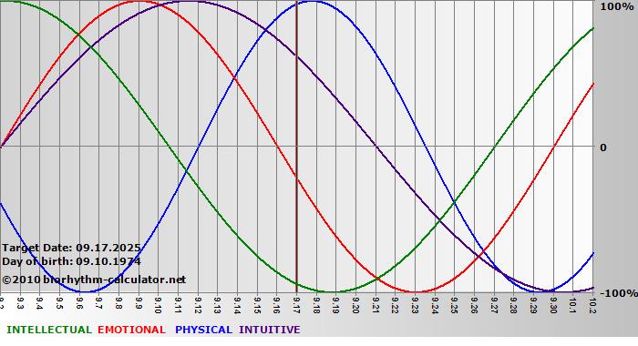 www.biorhythm-calculator.net
