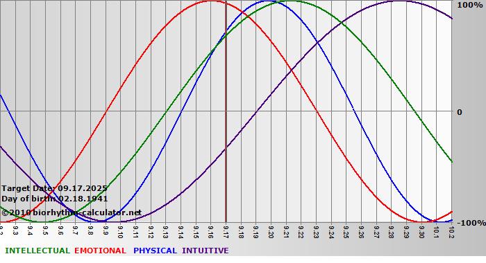 www.biorhythm-calculator.net