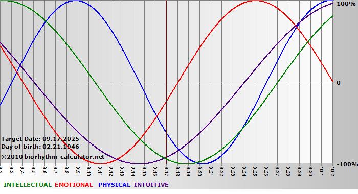 www.biorhythm-calculator.net